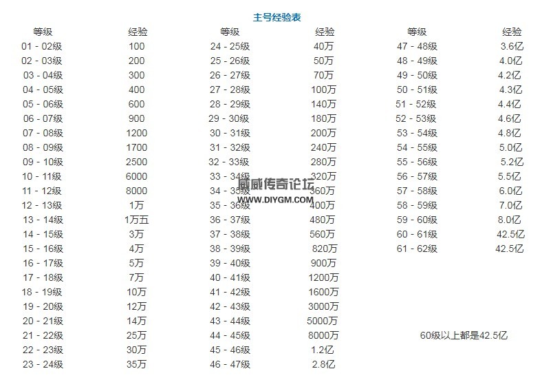 热血传奇人物升级经验列表
