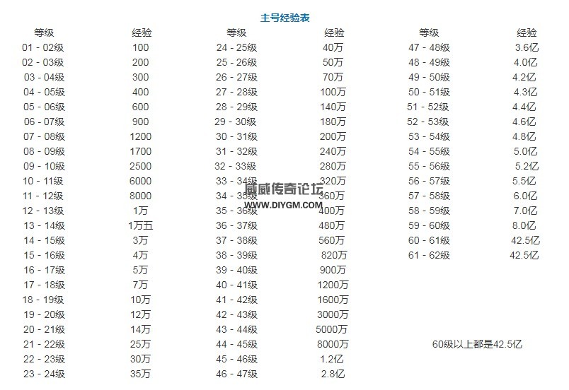 热血传奇人物升级经验列表